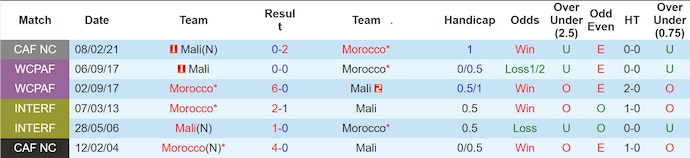 Nhận định, soi kèo Morocco vs Mali, 3h00 ngày 27/12: Giành vé sớm - Ảnh 4