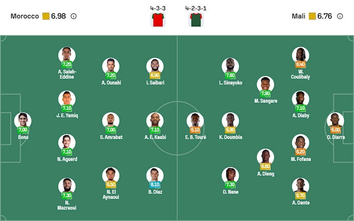 Nhận định, soi kèo Morocco vs Mali, 3h00 ngày 27/12: Giành vé sớm - Ảnh 7