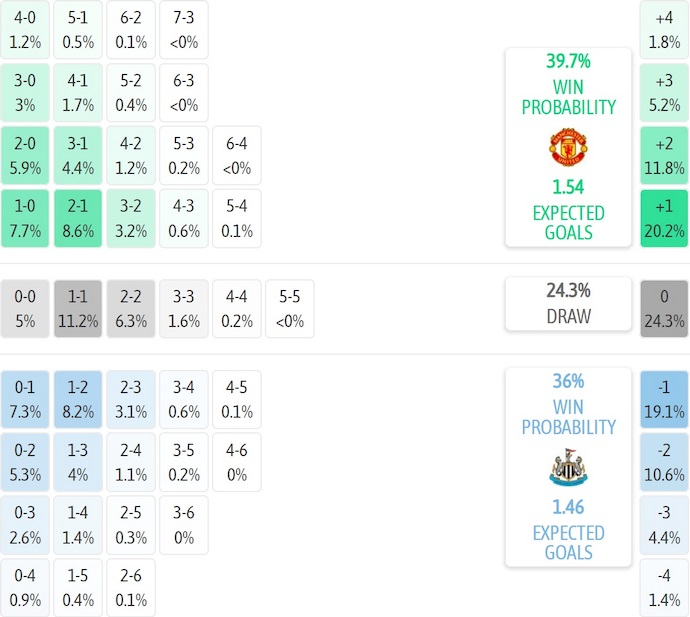 Nhận định, soi kèo MU vs Newcastle, 3h00 ngày 27/12: Cơ hội phục thù - Ảnh 8