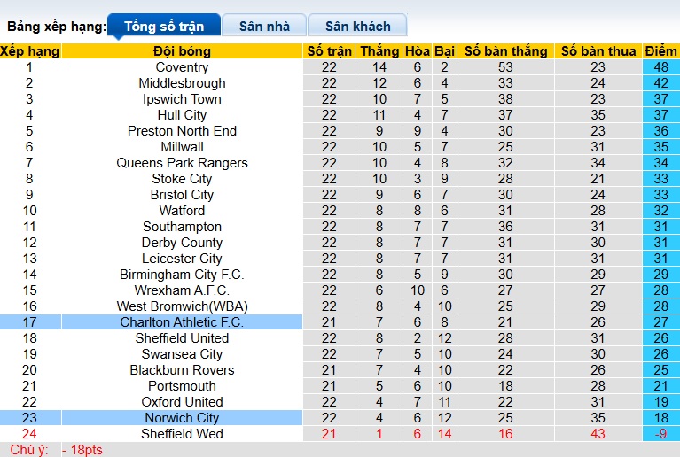 Nhận định, soi kèo Norwich vs Charlton, 22h00 ngày 26/12: 3 điểm ở lại Carrow Road - Ảnh 1