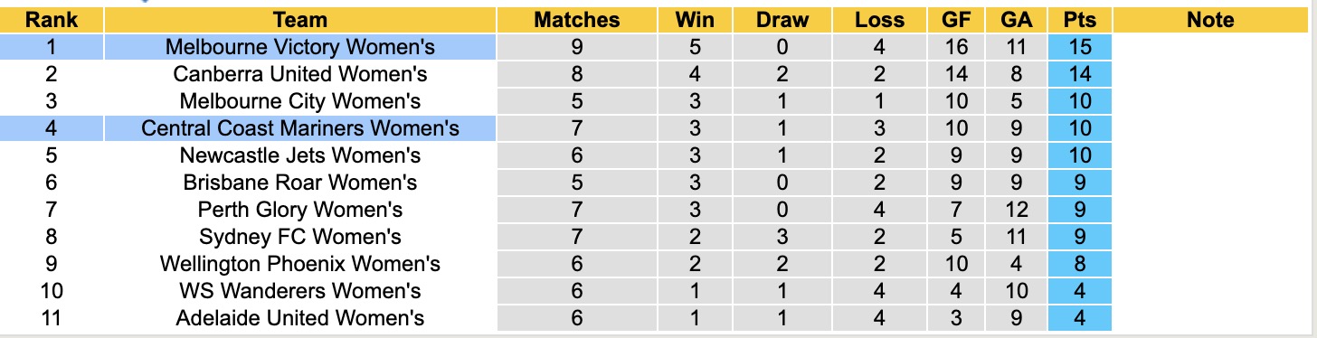 Nhận định, soi kèo Nữ Central Coast Mariners vs Nữ Melbourne Victory, 13h00 ngày 27/12: Điểm tựa sân nhà - Ảnh 5