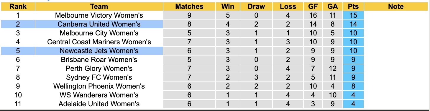 Nhận định, soi kèo Nữ Newcastle Jets vs Nữ Canberra United, 14h00 ngày 27/12: Tin vào Nữ Canberra United - Ảnh 5
