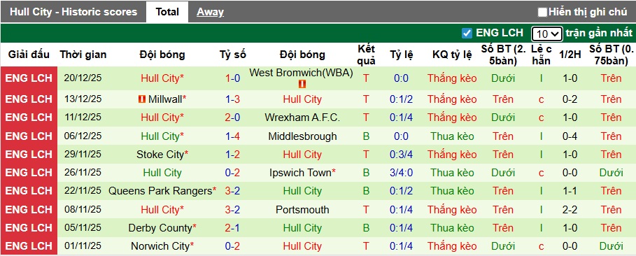 Nhận định, soi kèo Sheffield Wed vs Hull City, 22h00 ngày 26/12: Chủ nhà buông xuôi - Ảnh 3