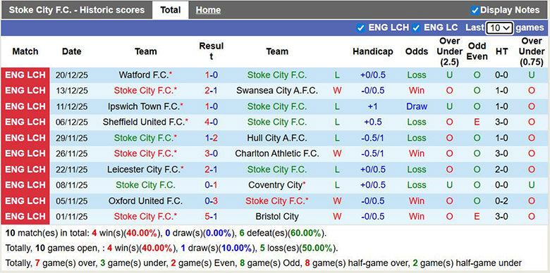 Nhận định, soi kèo Stoke City vs Preston North End, 22h ngày 26/12: Gian nan - Ảnh 2