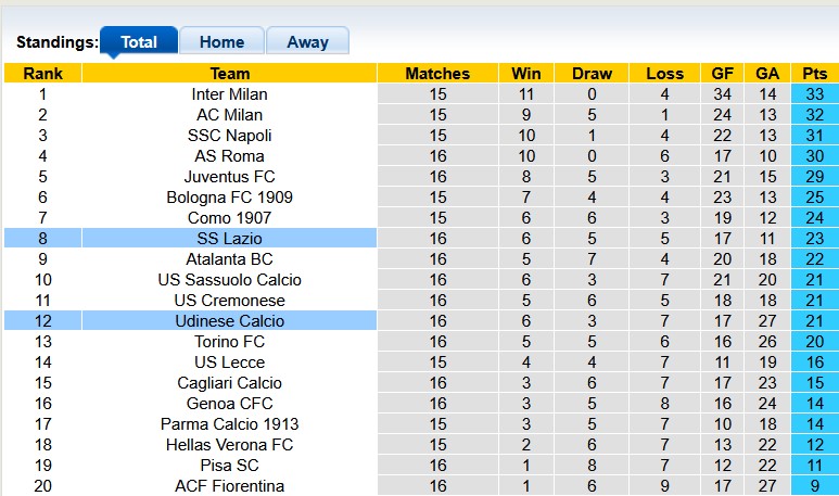 Nhận định, soi kèo Udinese vs Lazio, 0h00 ngày 28/12: Vực dậy sau cú vấp - Ảnh 4
