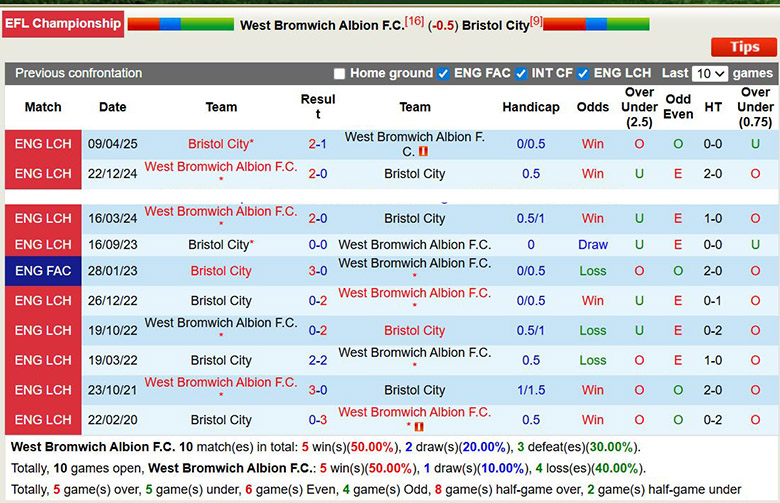 Nhận định, soi kèo West Brom vs Bristol City, 22h ngày 26/12: Tìm lại chính mình - Ảnh 1