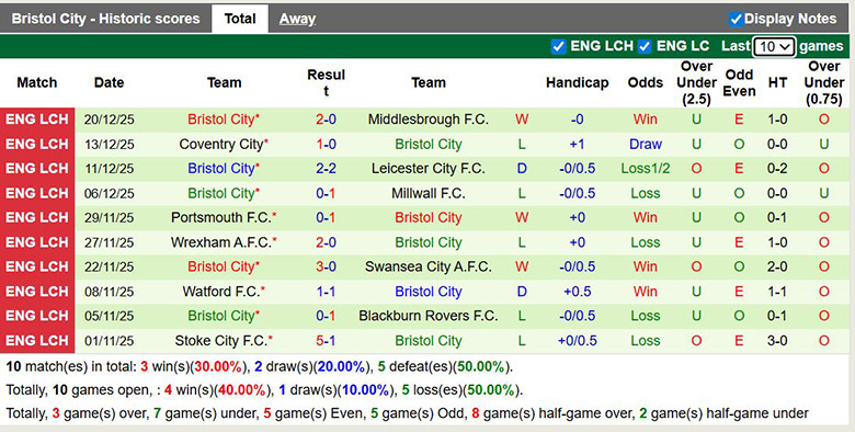 Nhận định, soi kèo West Brom vs Bristol City, 22h ngày 26/12: Tìm lại chính mình - Ảnh 3