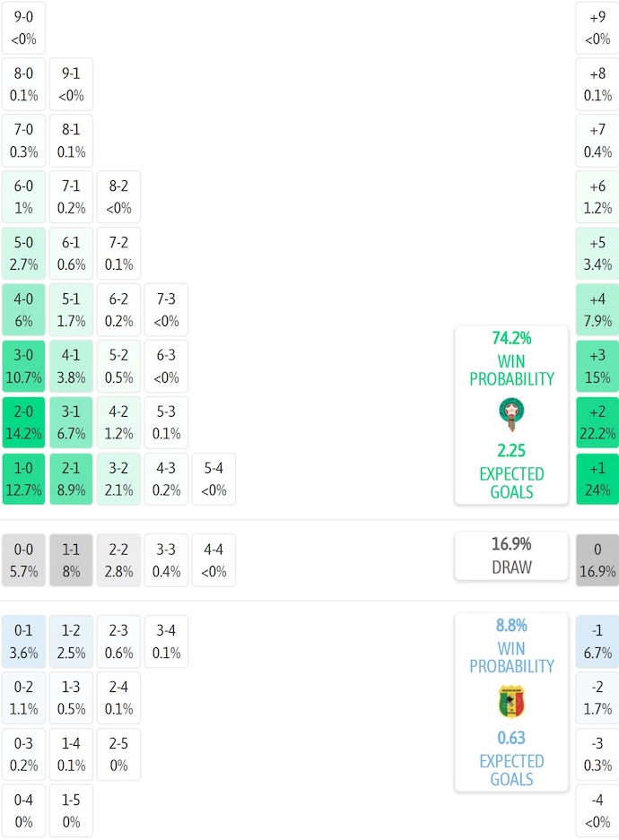 Siêu máy tính dự đoán Morocco vs Mali, 3h00 ngày 27/12 - Ảnh 2