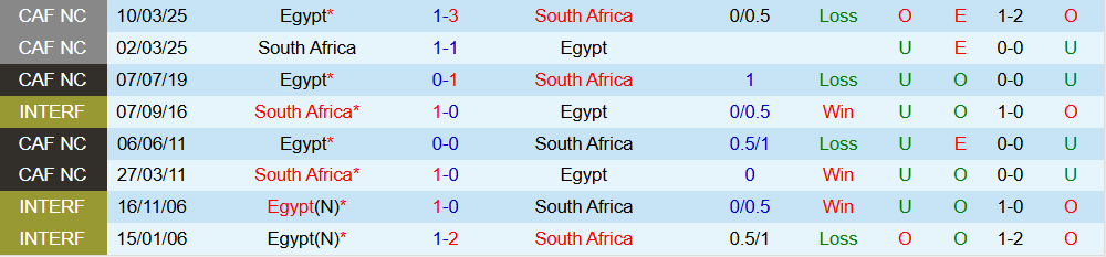 Soi kèo góc Ai Cập vs Nam Phi, 22h00 ngày 26/12 - Ảnh 3