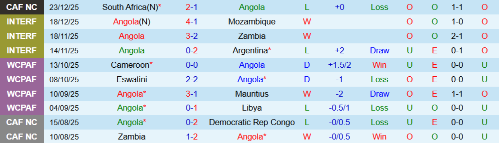 Soi kèo góc Angola vs Zimbabwe, 19h30 ngày 26/12 - Ảnh 1