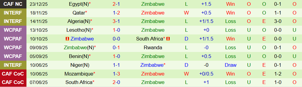 Soi kèo góc Angola vs Zimbabwe, 19h30 ngày 26/12 - Ảnh 2