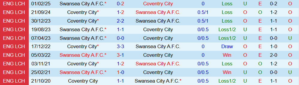 Soi kèo góc Coventry City vs Swansea City, 22h00 ngày 26/12 - Ảnh 3