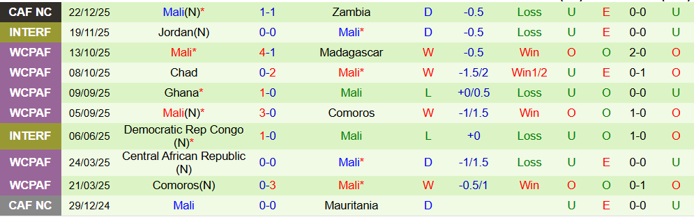 Soi kèo góc Morocco vs Mali, 03h00 ngày 27/12 - Ảnh 2