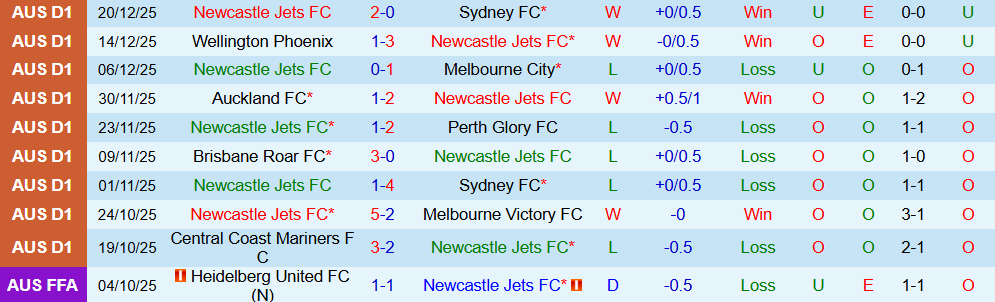 Soi kèo góc Newcastle Jets vs Macarthur, 15h35 ngày 26/12 - Ảnh 1
