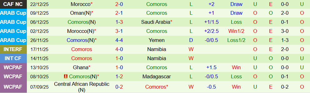 Soi kèo góc Zambia vs Comoros, 00h30 ngày 27/12 - Ảnh 2