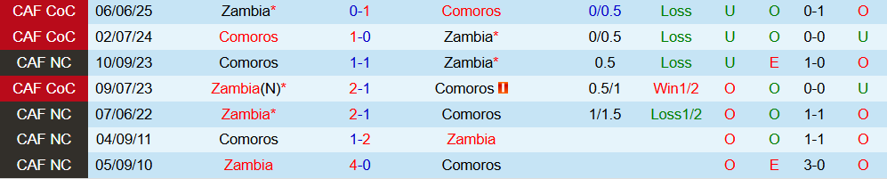 Soi kèo góc Zambia vs Comoros, 00h30 ngày 27/12 - Ảnh 3