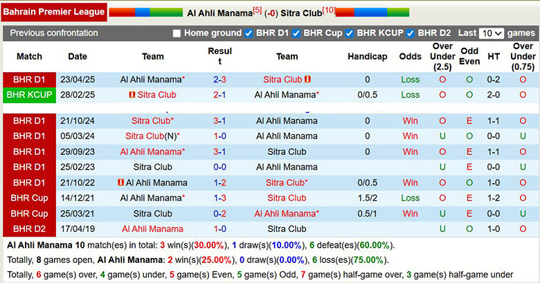 Nhận định, soi kèo Al Ahli Manama vs Sitra Club, 22h59 ngày 28/12: Mong manh - Ảnh 1