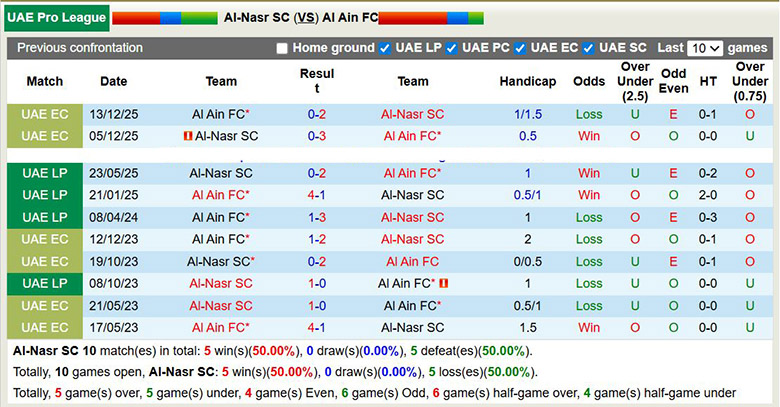 Nhận định, soi kèo Al-Nasr vs Al Ain, 22h45 ngày 28/12: Tiến bước - Ảnh 1