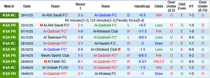 Nhận định, soi kèo Al-Qadsiah vs Damac, 20h00 ngày 27/12: Trở lại quỹ đạo - Ảnh 2