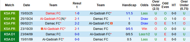Nhận định, soi kèo Al-Qadsiah vs Damac, 20h00 ngày 27/12: Trở lại quỹ đạo - Ảnh 4