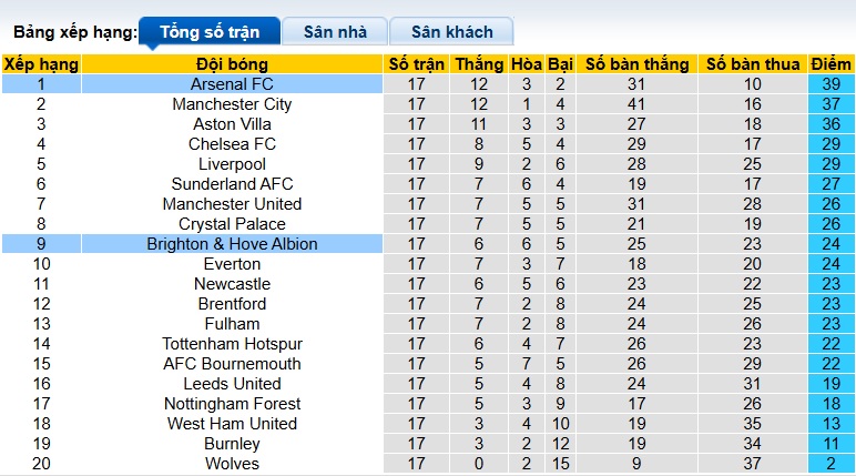 Nhận định, soi kèo Arsenal vs Brighton, 22h00 ngày 27/12: Pháo thủ giữ đỉnh - Ảnh 1