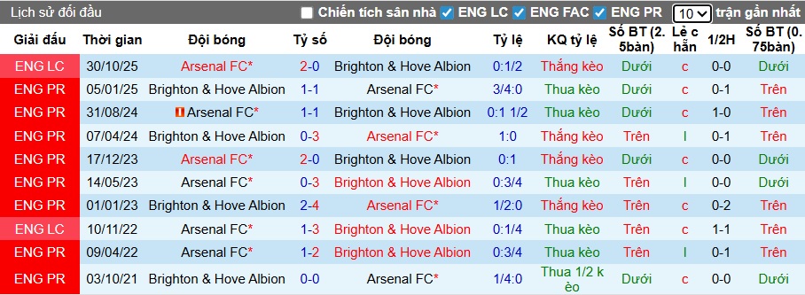 Nhận định, soi kèo Arsenal vs Brighton, 22h00 ngày 27/12: Pháo thủ giữ đỉnh - Ảnh 2