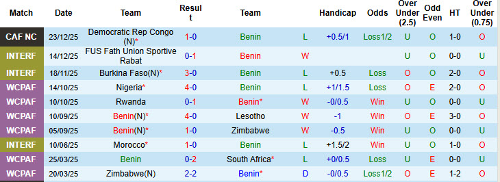 Nhận định, soi kèo Benin vs Botswana, 19h30 ngày 27/12: Không còn đường lùi - Ảnh 2