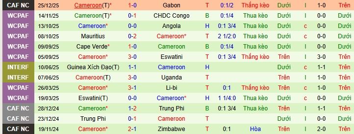 Nhận định, soi kèo Bờ Biển Ngà vs Cameroon - Ảnh 2