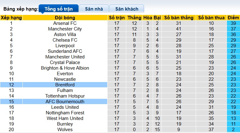 Nhận định, soi kèo Brentford vs Bournemouth, 22h00 ngày 27/12: Ám ảnh xa nhà - Ảnh 1