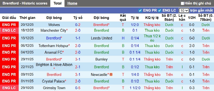 Nhận định, soi kèo Brentford vs Bournemouth, 22h00 ngày 27/12: Ám ảnh xa nhà - Ảnh 4