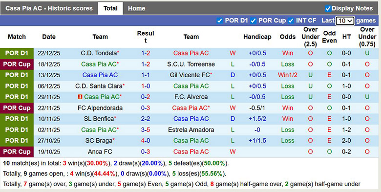 Nhận định, soi kèo Casa Pia vs Vitoria Guimaraes, 22h30 ngày 28/12: Chỉ 1 là đủ - Ảnh 2