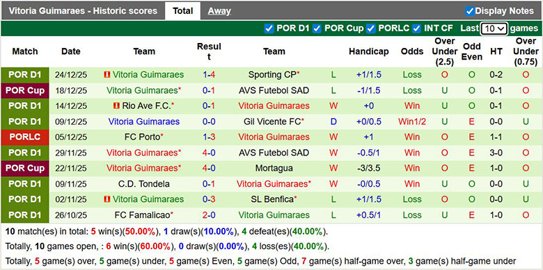 Nhận định, soi kèo Casa Pia vs Vitoria Guimaraes, 22h30 ngày 28/12: Chỉ 1 là đủ - Ảnh 3