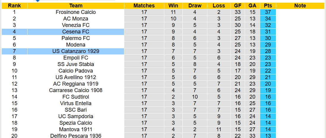 Nhận định, soi kèo Catanzaro vs Cesena, 21h00 ngày 27/12: Trận chiến không khoan nhượng - Ảnh 5