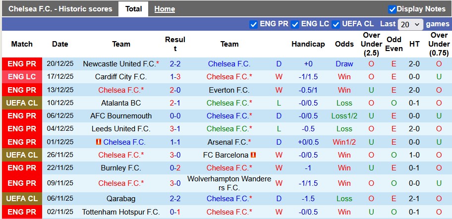 Nhận định, soi kèo Chelsea vs Aston Villa, 0h30 ngày 28/12: Còn tuổi nào cho Chel? - Ảnh 1