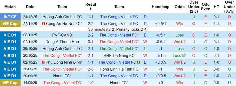 Nhận định, soi kèo Công an Hà Nội vs Thể Công Viettel, 19h15 ngày 26/6: Tin vào cửa dưới - Ảnh 1