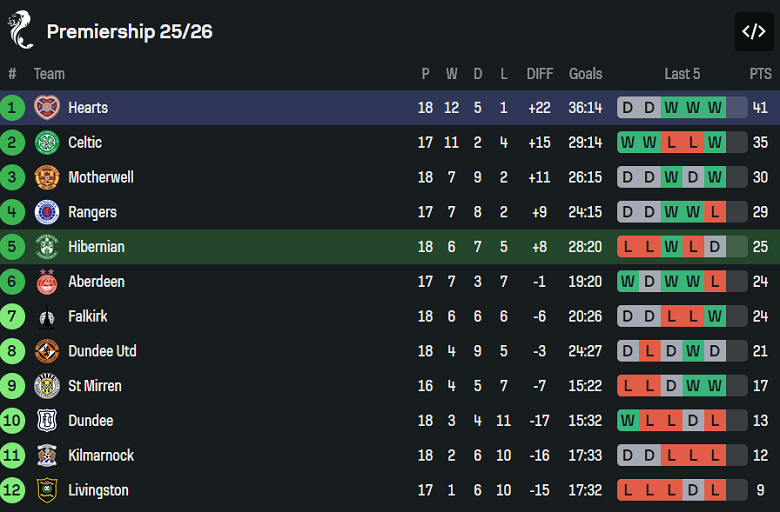 Nhận định, soi kèo Hibernian vs Hearts, 19h30 ngày 27/12: Tiếp tục thăng hoa - Ảnh 4