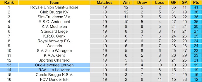 Nhận định, soi kèo La Louviere vs OH Leuven, 22h00 ngày 27/12: Phục thù - Ảnh 5