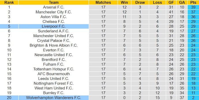 Nhận định, soi kèo Liverpool vs Wolves, 22h00 ngày 27/12: Lấy lại niềm tin - Ảnh 5