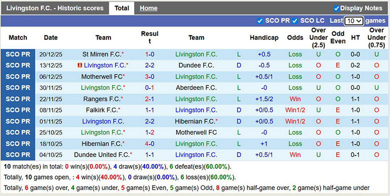 Nhận định, soi kèo Livingston vs Celtic, 22h00 ngày 27/12: Chênh lệch - Ảnh 2