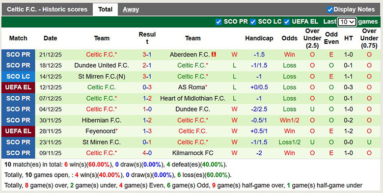 Nhận định, soi kèo Livingston vs Celtic, 22h00 ngày 27/12: Chênh lệch - Ảnh 3