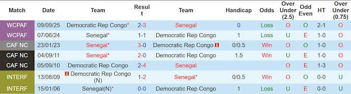 Nhận định, soi kèo Senegal vs CH Congo, 22h00 ngày 27/12: Khẳng định ngôi đầu - Ảnh 4