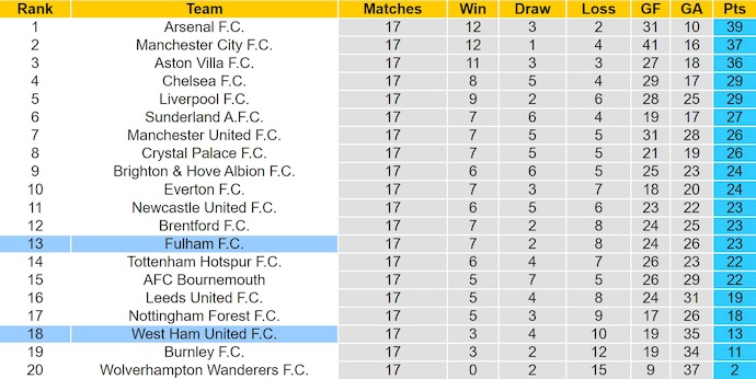 Nhận định, soi kèo West Ham vs Fulham, 22h00 ngày 27/12: Cơ hội cho khách - Ảnh 5