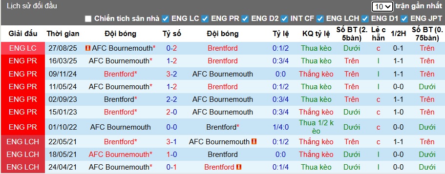 Siêu máy tính dự đoán Brentford vs Bournemouth, 22h00 ngày 27/12 - Ảnh 2