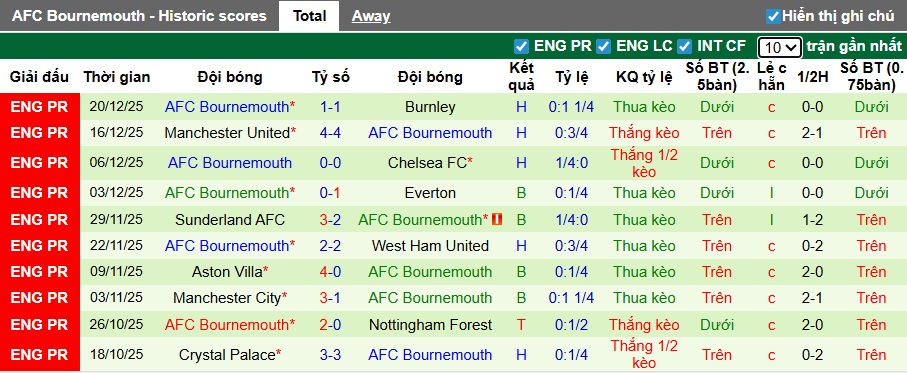 Siêu máy tính dự đoán Brentford vs Bournemouth, 22h00 ngày 27/12 - Ảnh 3