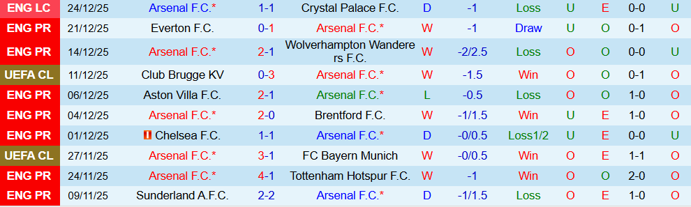 Soi kèo góc Arsenal vs Brighton, 22h00 ngày 27/12 - Ảnh 1