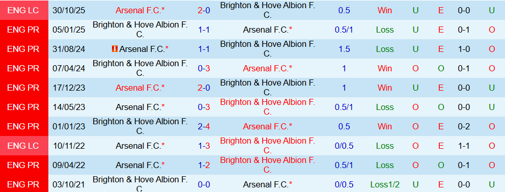 Soi kèo góc Arsenal vs Brighton, 22h00 ngày 27/12 - Ảnh 3