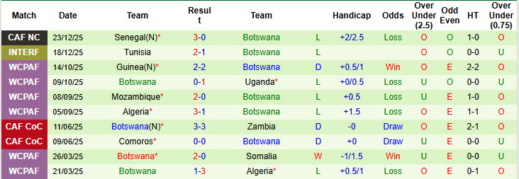 Soi kèo góc Benin vs Botswana, 19h30 ngày 27/12 - Ảnh 2