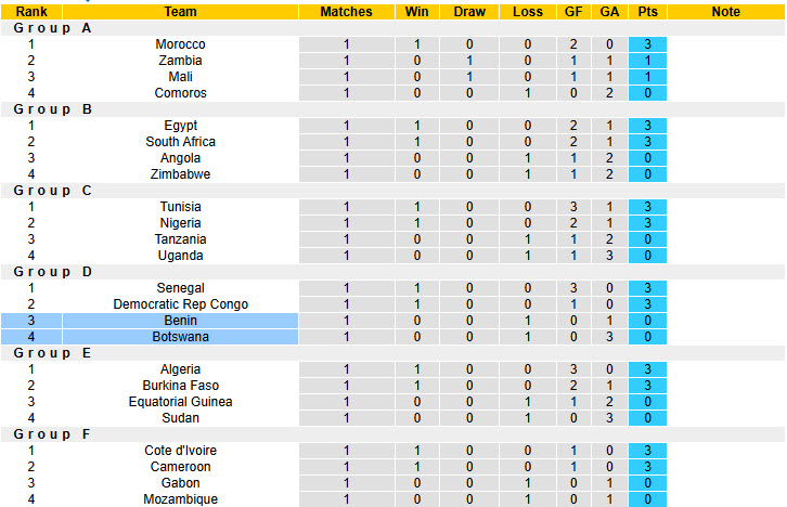 Soi kèo góc Benin vs Botswana, 19h30 ngày 27/12 - Ảnh 3
