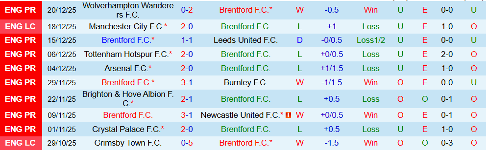 Soi kèo góc Brentford vs Bournemouth, 22h00 ngày 27/12 - Ảnh 1