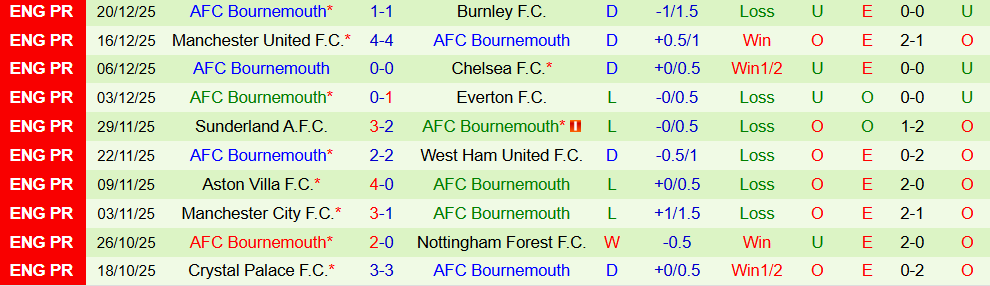 Soi kèo góc Brentford vs Bournemouth, 22h00 ngày 27/12 - Ảnh 2